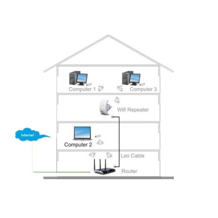 Répéteur wifi 300 mbps ew-7438rpn amplificateur répeteur signal wifi cable reseau rj45