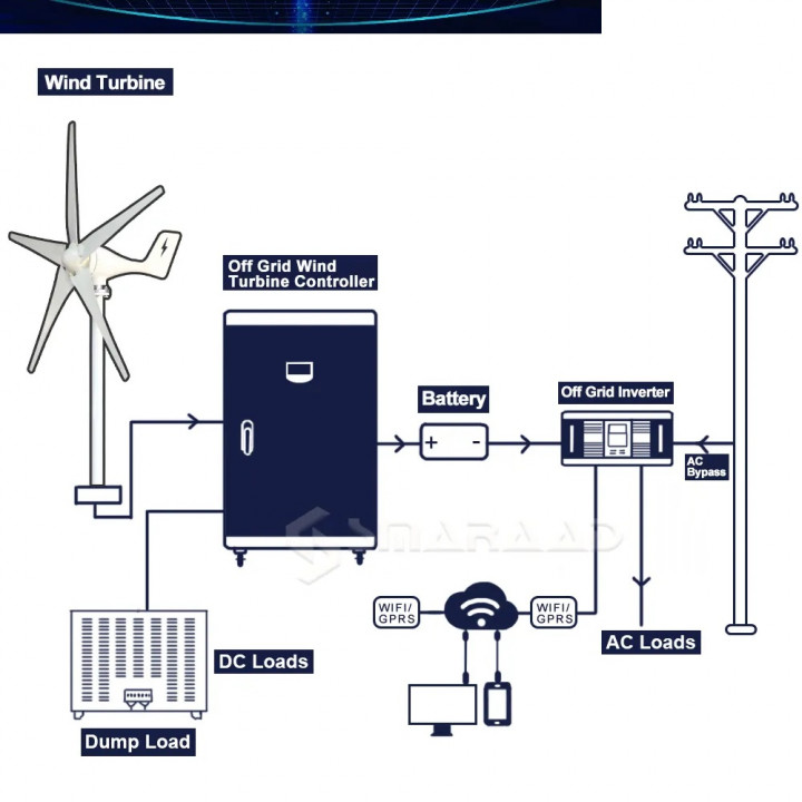 Éolienne horizontale 3000W 12V 5 pales moulin à vent systeme hors réseau maison horlogerie ferme