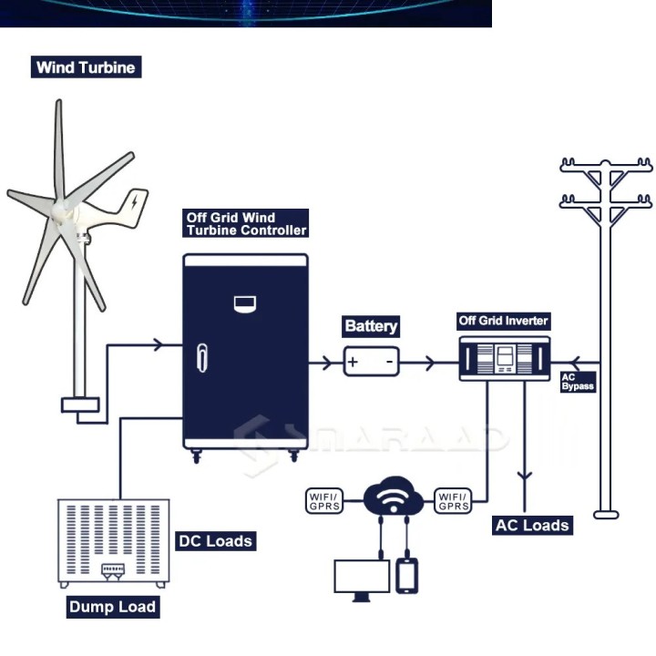 Turbina eólica Horizontal 3000W 12V 5 aspas molino de viento sistema fuera de la red granja de relojería doméstica
