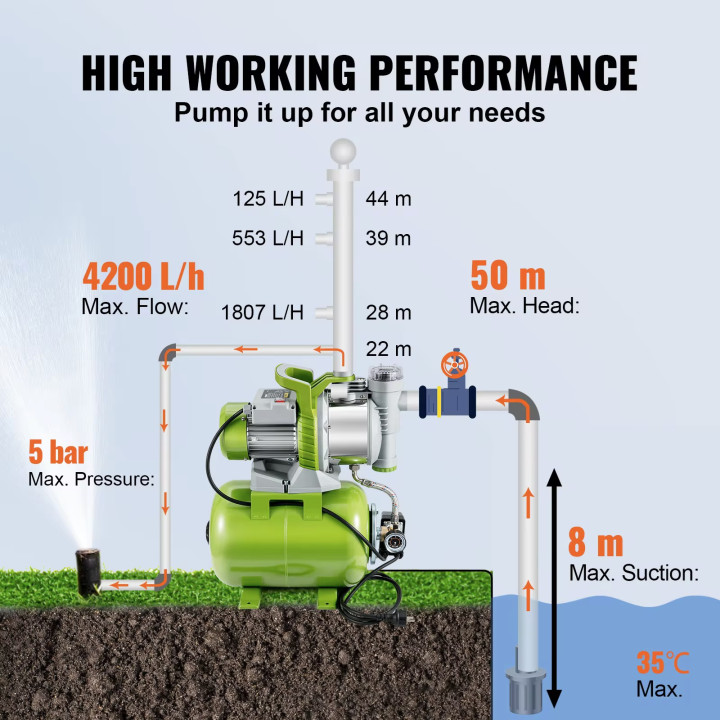 1300W Pressure BBooster Pump 4200 L/h Pressure Tank Watering 45 m Suction 8 m 220V