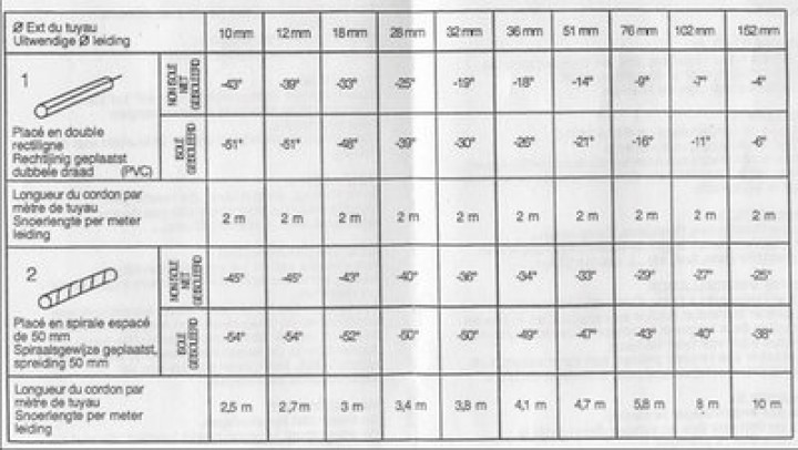 Frostschutz elektroheizung kabel 2 x 6m  12m 120-0 kalten gel rohr rohr thermostat-option velleman - 4