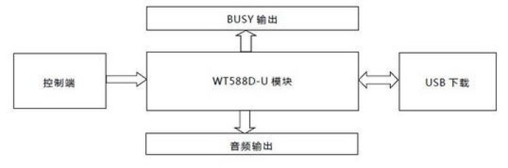 Registrazione vocale Modulo WT588D u-32m 1000 secondi 6k jr international - 7