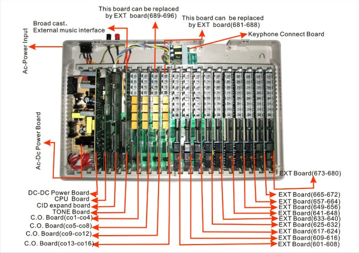 Telephone exchange 16 lines 80 analog PBX phone positions standard PBX PABX jr international - 1