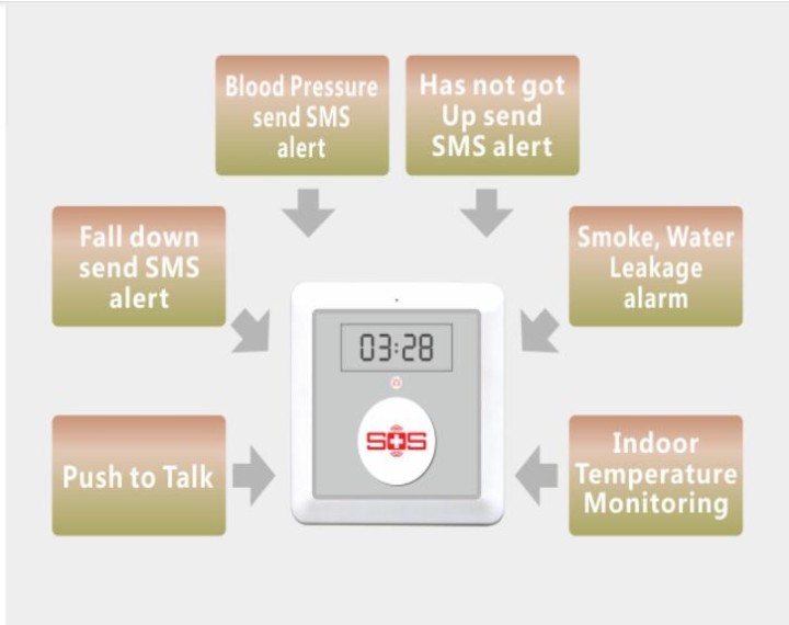 GSM 2g One-Click Alarm System QUAD Band Notruf für Hilfe Weltweit mit Intercom für Calling king pigeon - 9