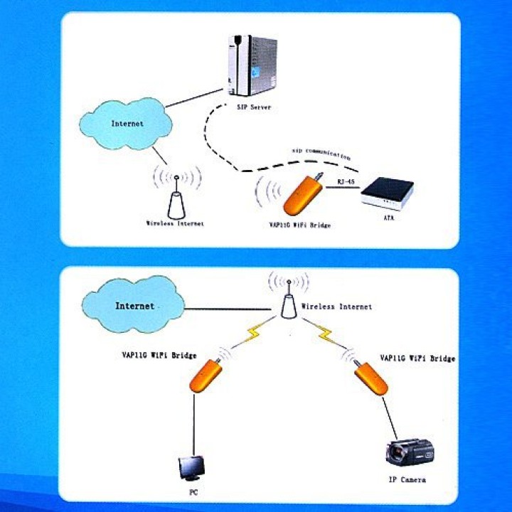 Wifi wireless dongle bridge for ip camera voip ps3 xbox or network receiver dreambox jr international - 6